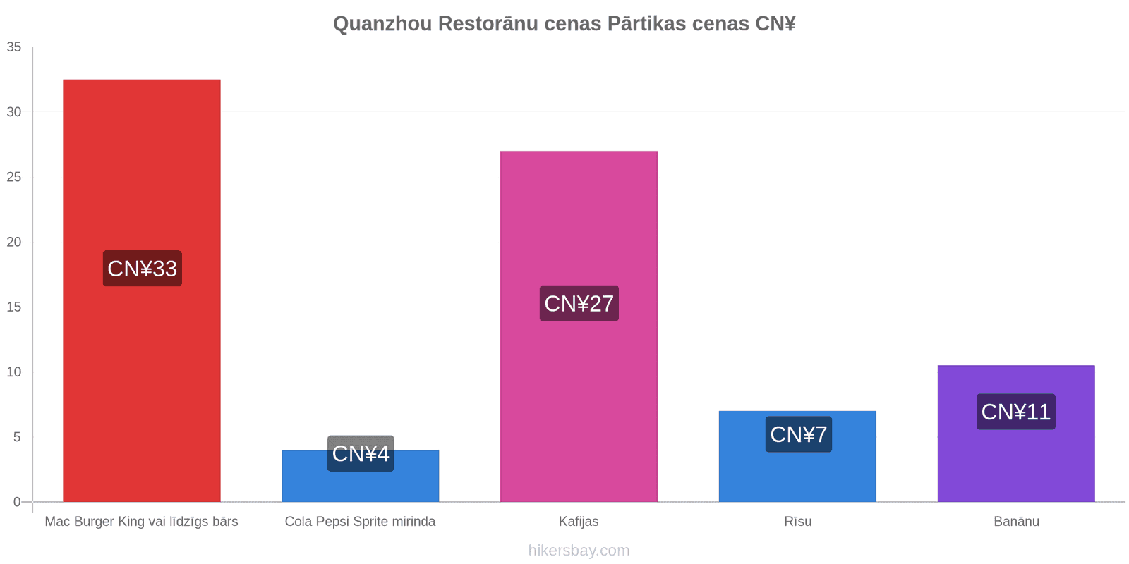 Quanzhou cenu izmaiņas hikersbay.com