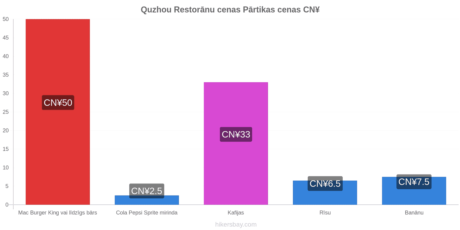 Quzhou cenu izmaiņas hikersbay.com