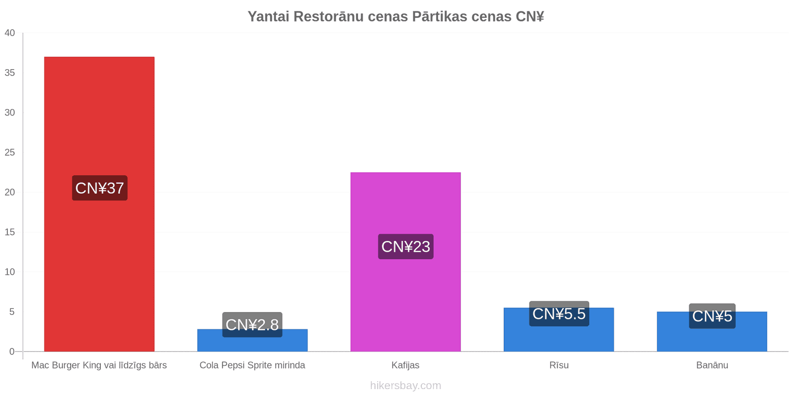 Yantai cenu izmaiņas hikersbay.com