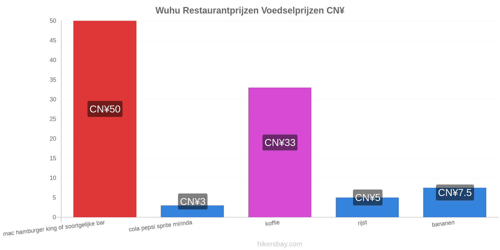 Wuhu prijswijzigingen hikersbay.com