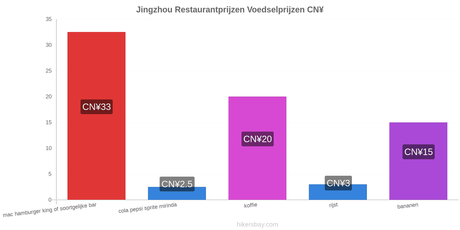 Jingzhou prijswijzigingen hikersbay.com