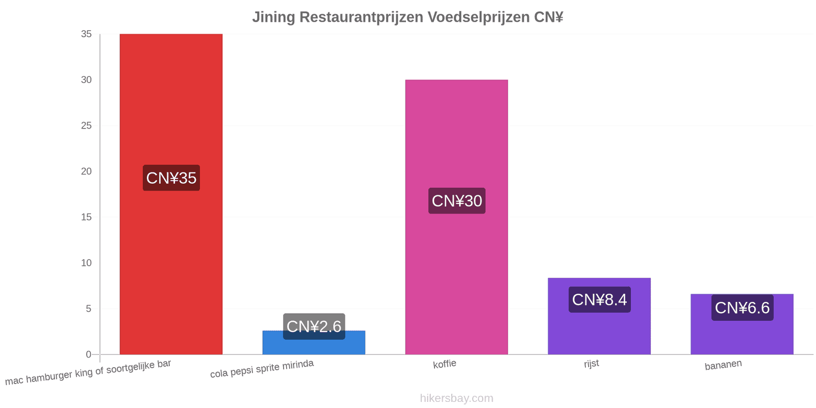 Jining prijswijzigingen hikersbay.com