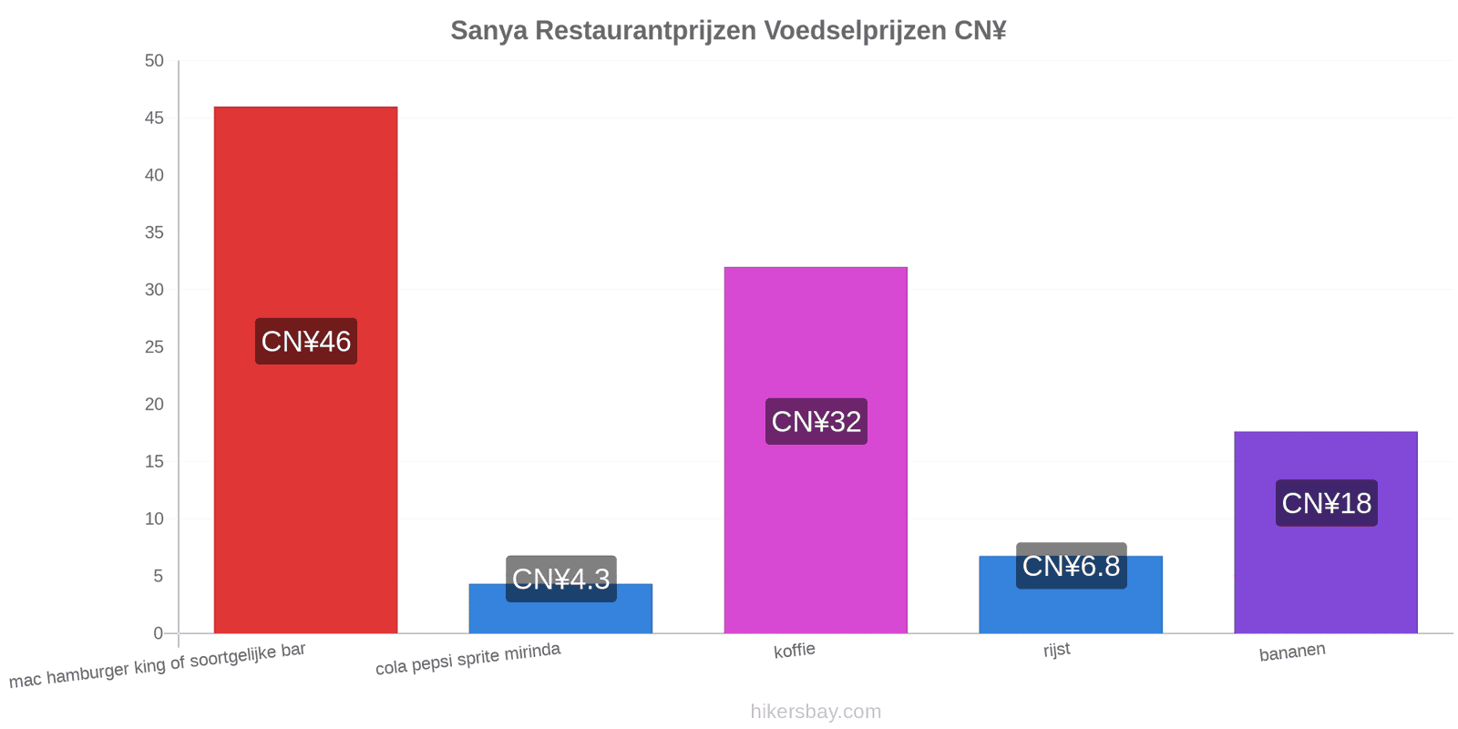 Sanya prijswijzigingen hikersbay.com