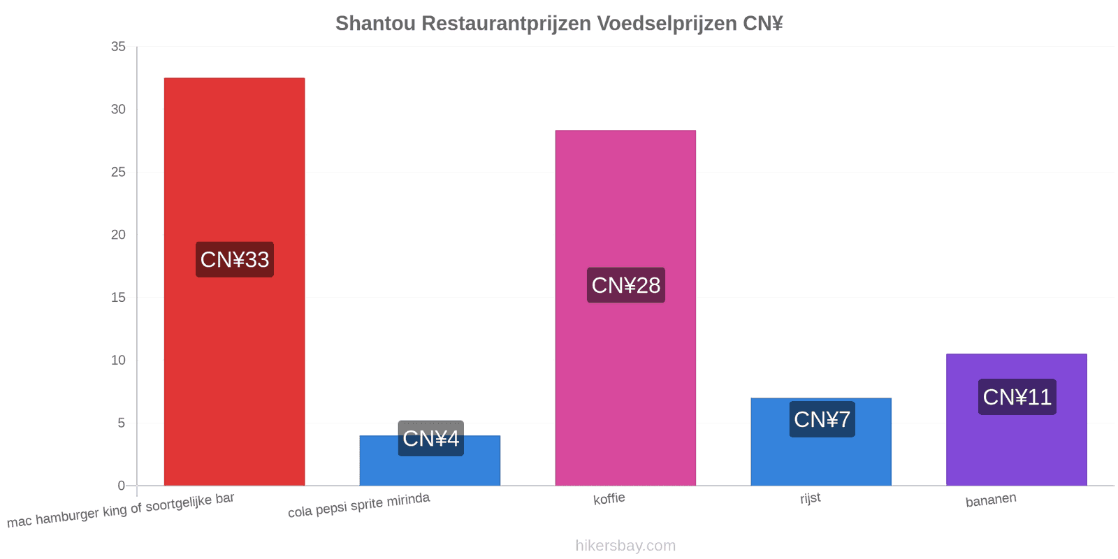 Shantou prijswijzigingen hikersbay.com