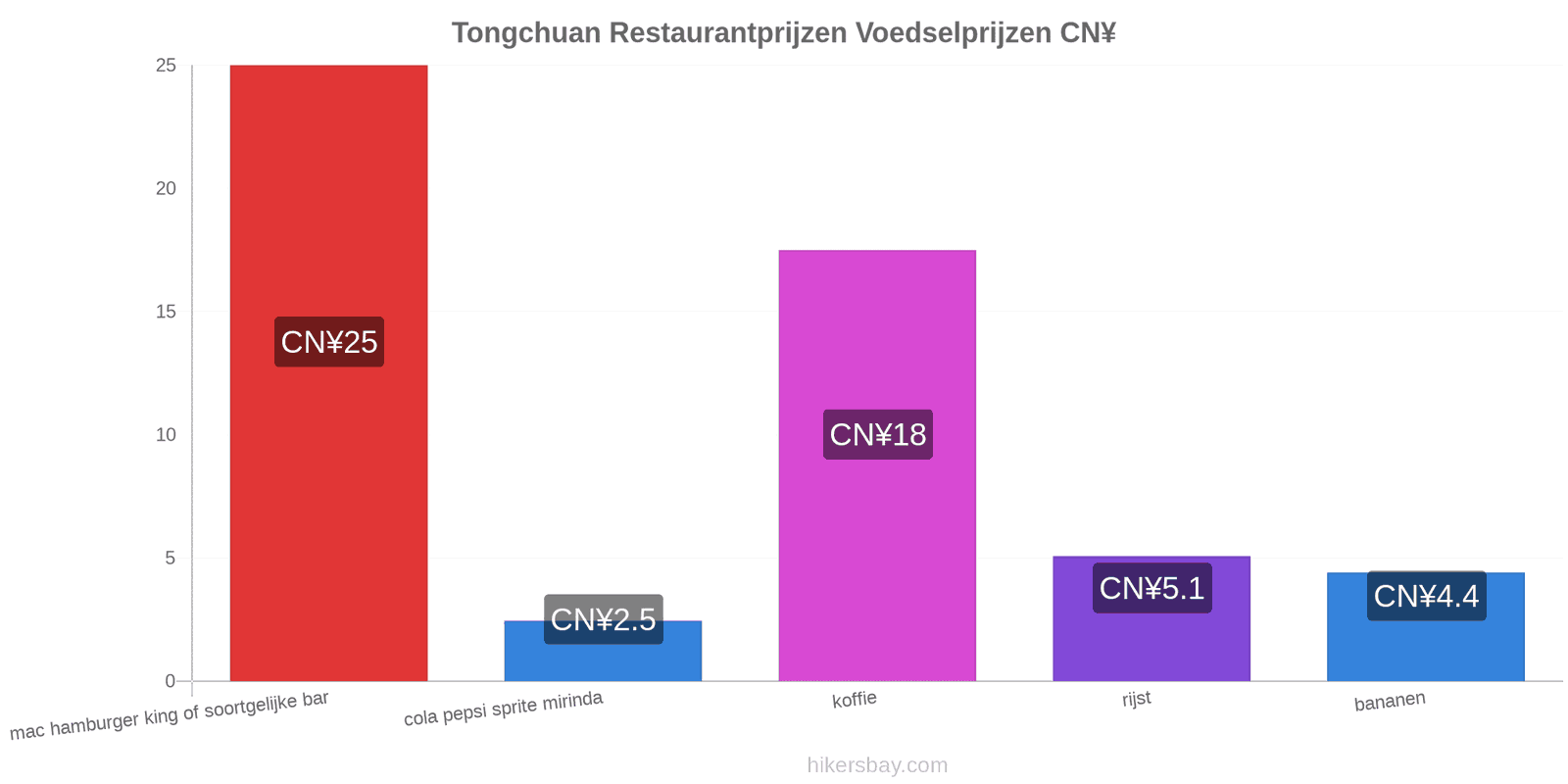 Tongchuan prijswijzigingen hikersbay.com