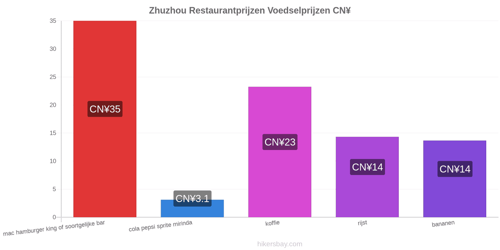 Zhuzhou prijswijzigingen hikersbay.com