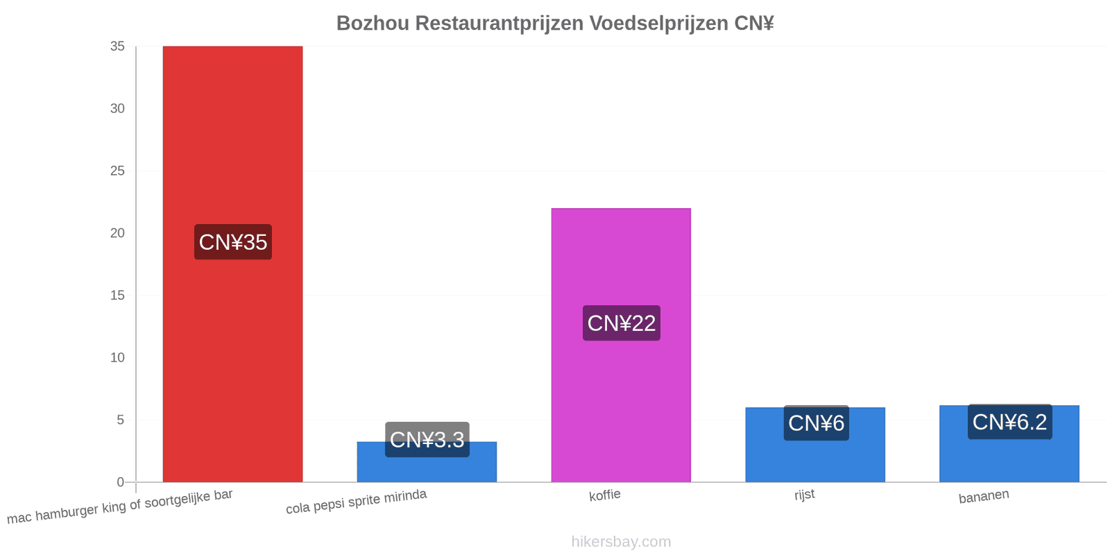 Bozhou prijswijzigingen hikersbay.com