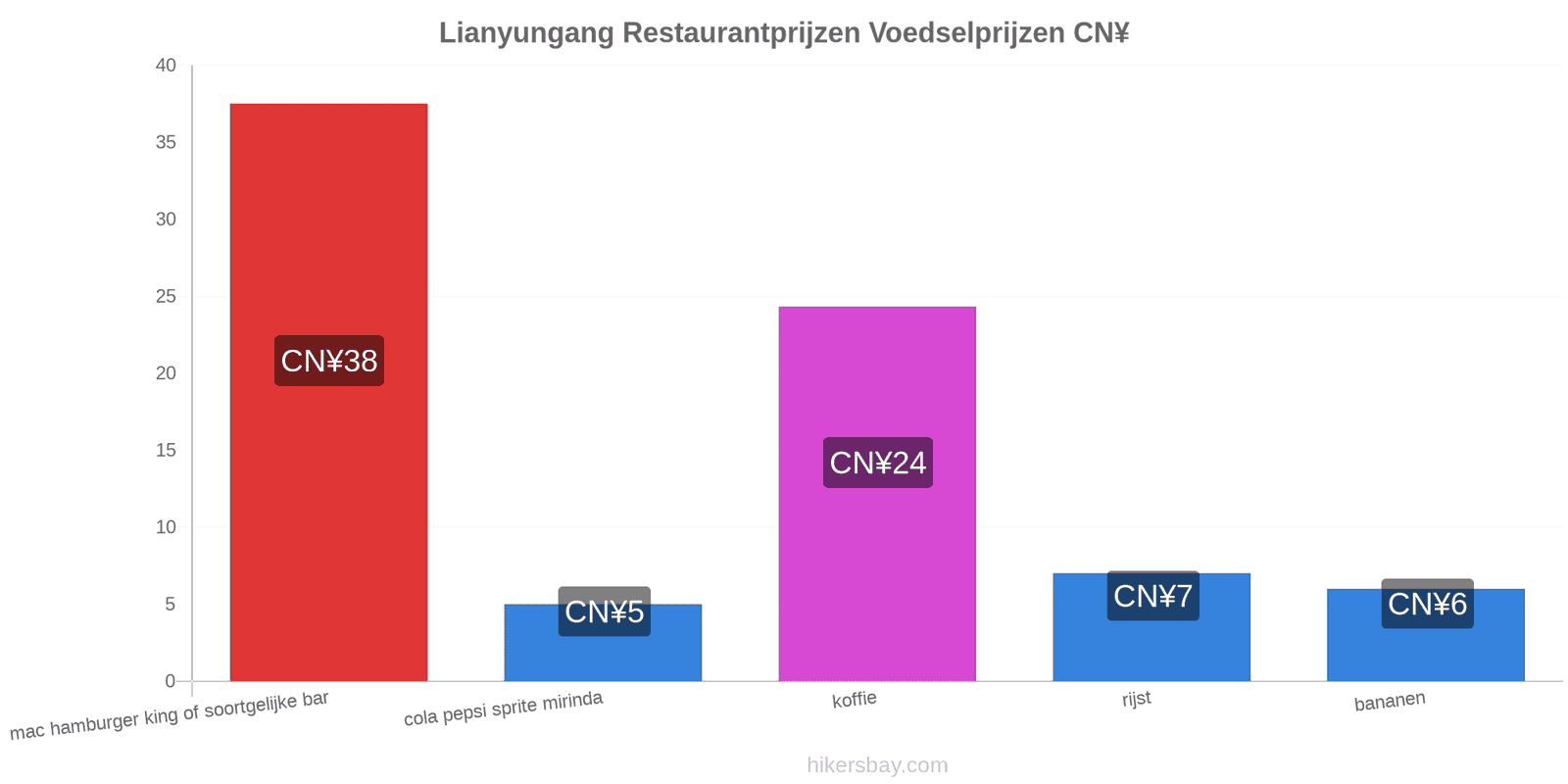 Lianyungang prijswijzigingen hikersbay.com