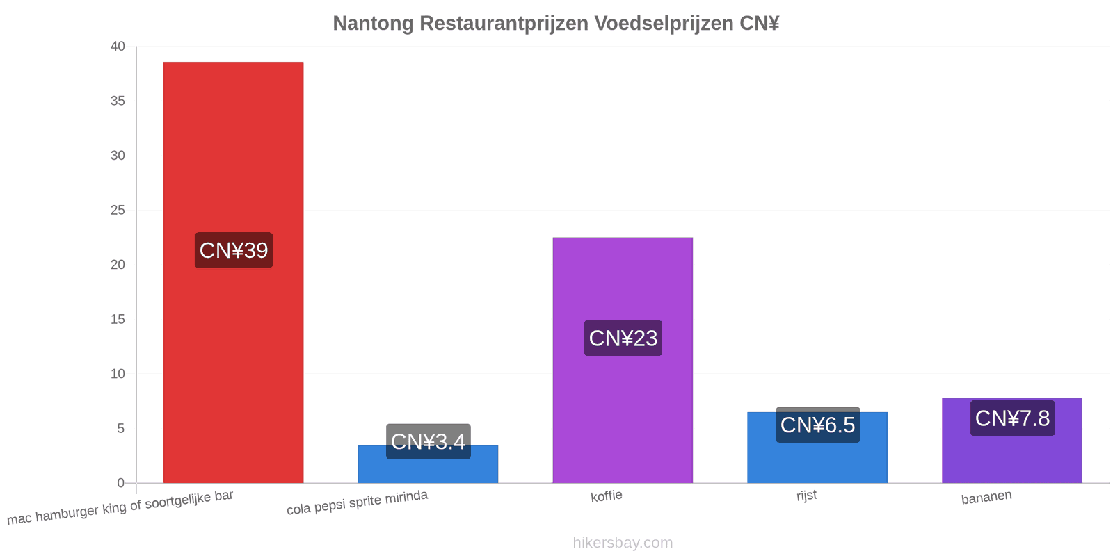 Nantong prijswijzigingen hikersbay.com