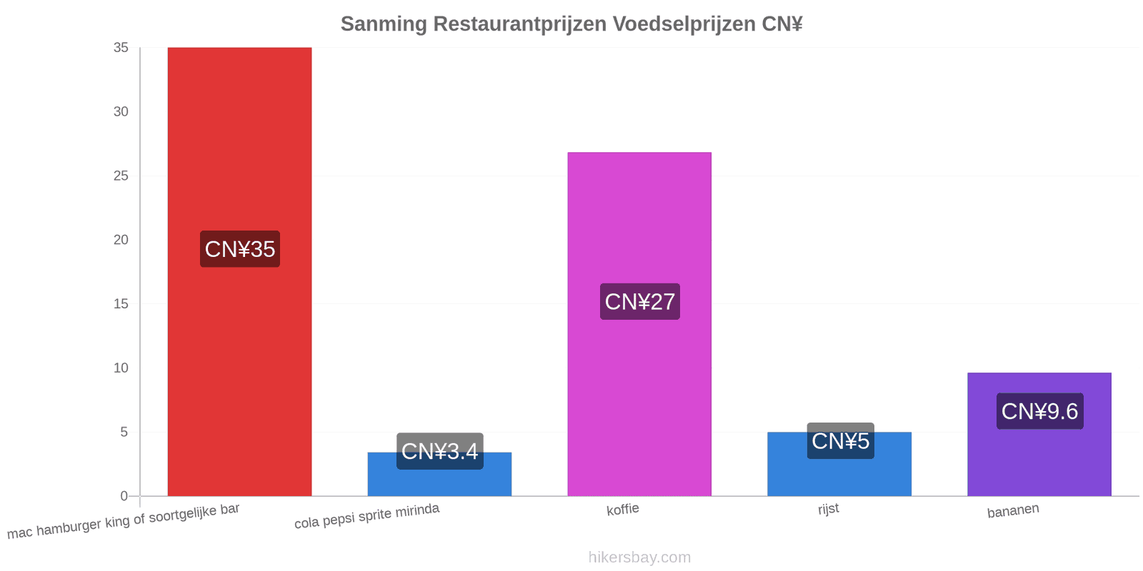 Sanming prijswijzigingen hikersbay.com