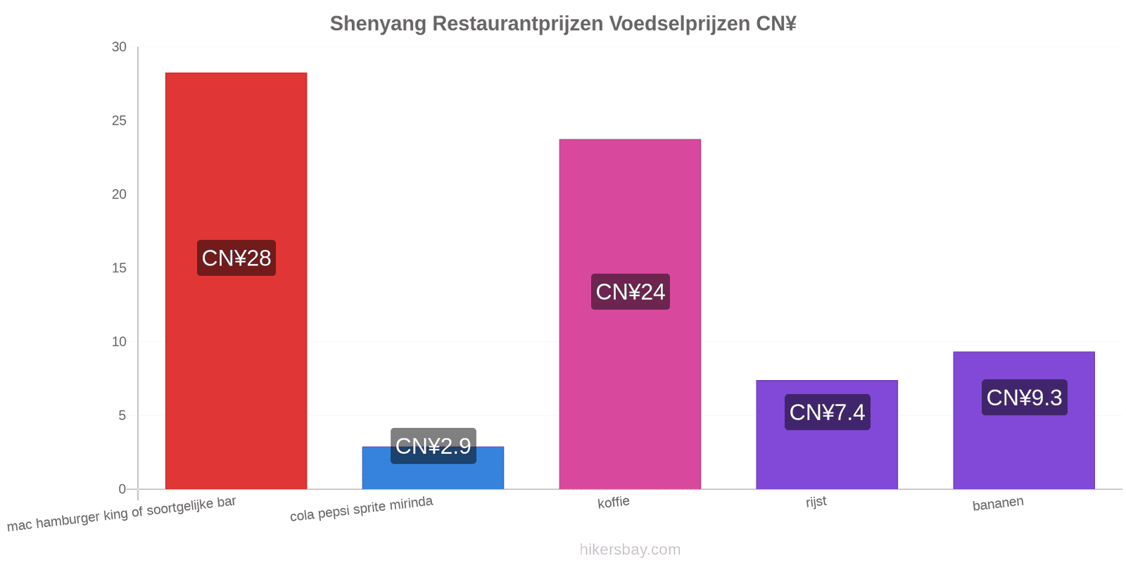 Shenyang prijswijzigingen hikersbay.com