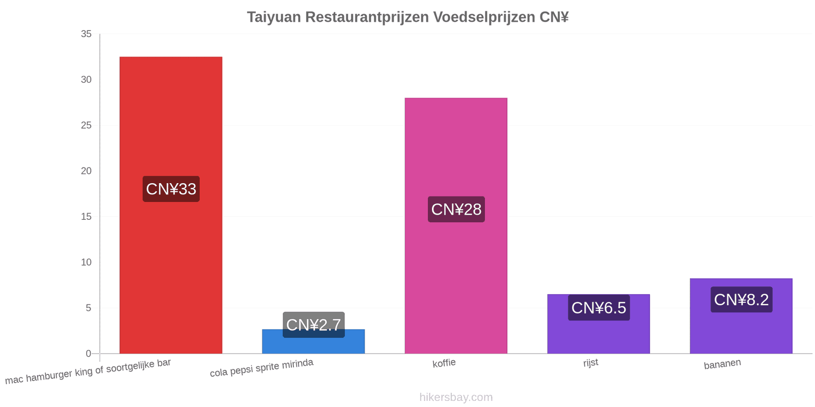 Taiyuan prijswijzigingen hikersbay.com