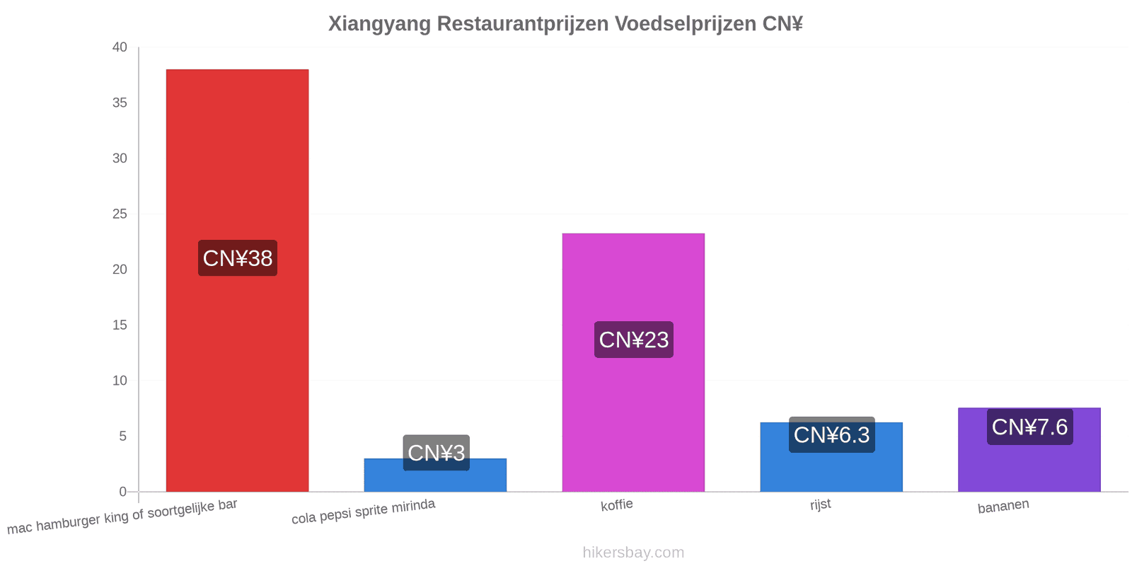 Xiangyang prijswijzigingen hikersbay.com