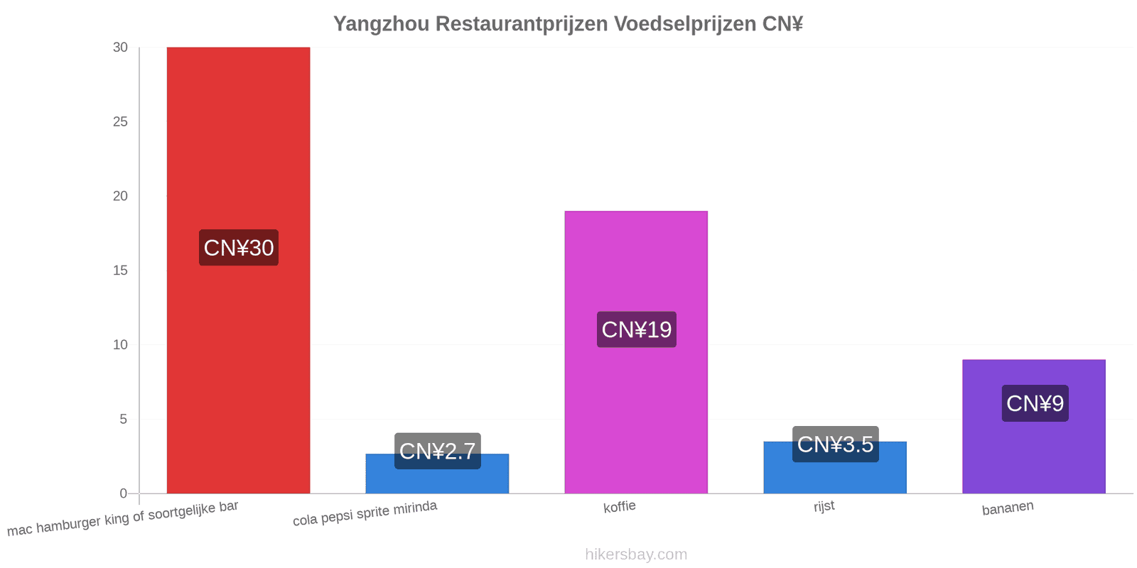 Yangzhou prijswijzigingen hikersbay.com