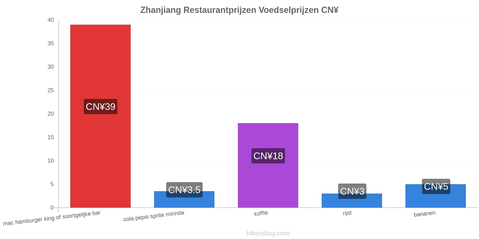 Zhanjiang prijswijzigingen hikersbay.com