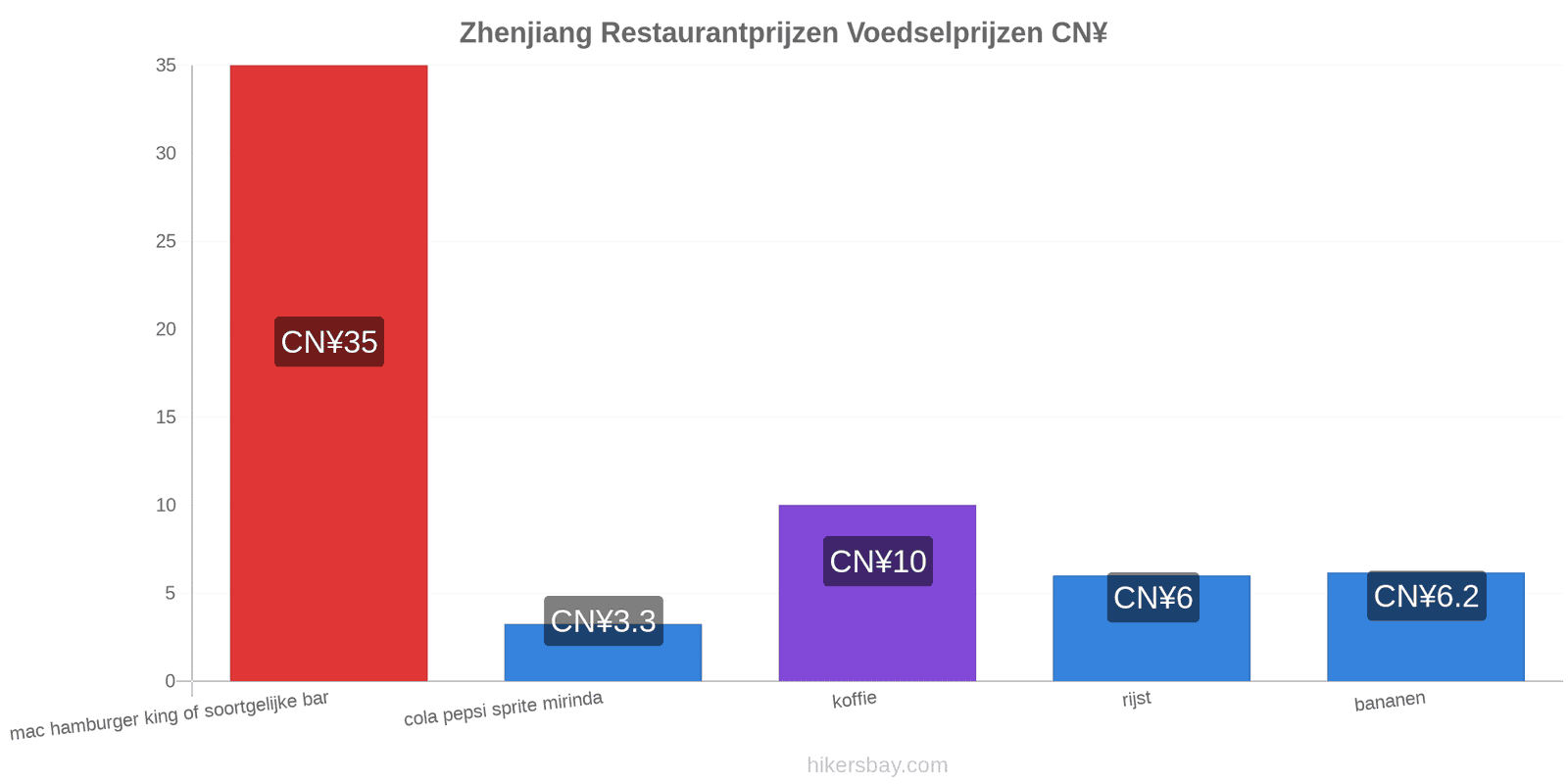 Zhenjiang prijswijzigingen hikersbay.com