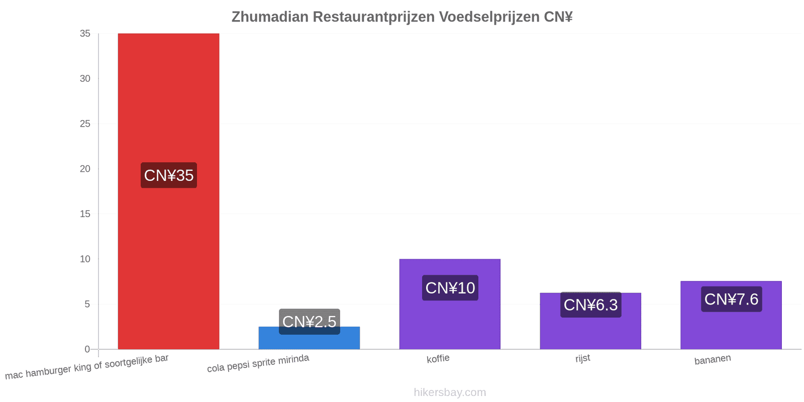 Zhumadian prijswijzigingen hikersbay.com