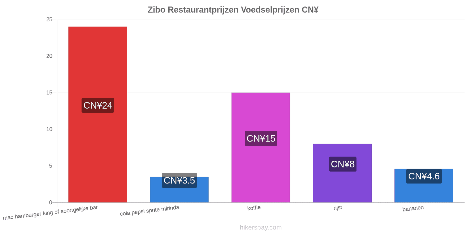 Zibo prijswijzigingen hikersbay.com