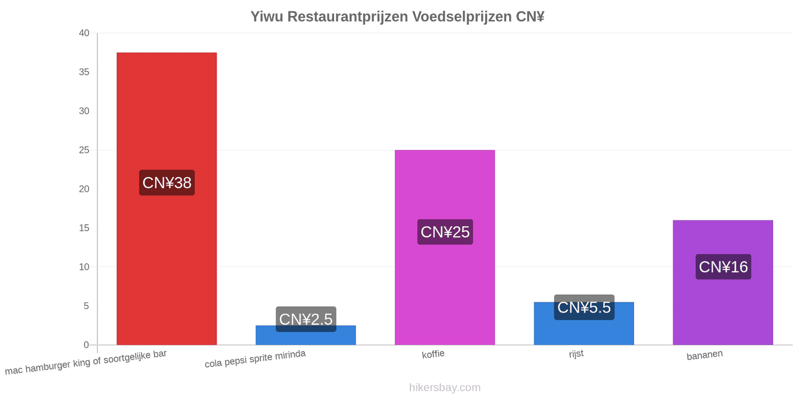 Yiwu prijswijzigingen hikersbay.com