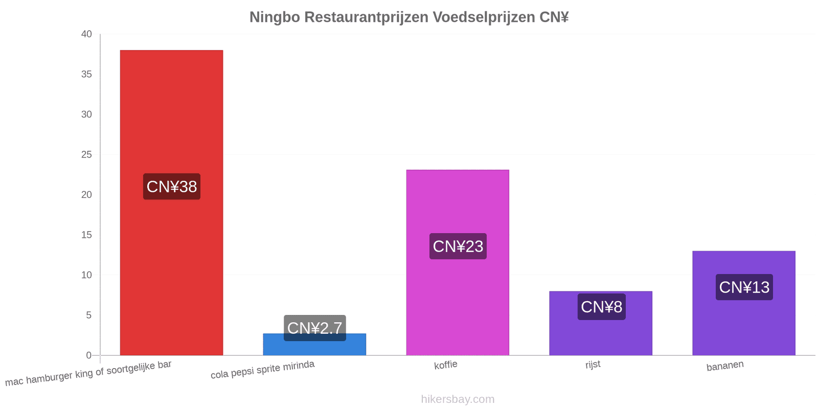 Ningbo prijswijzigingen hikersbay.com