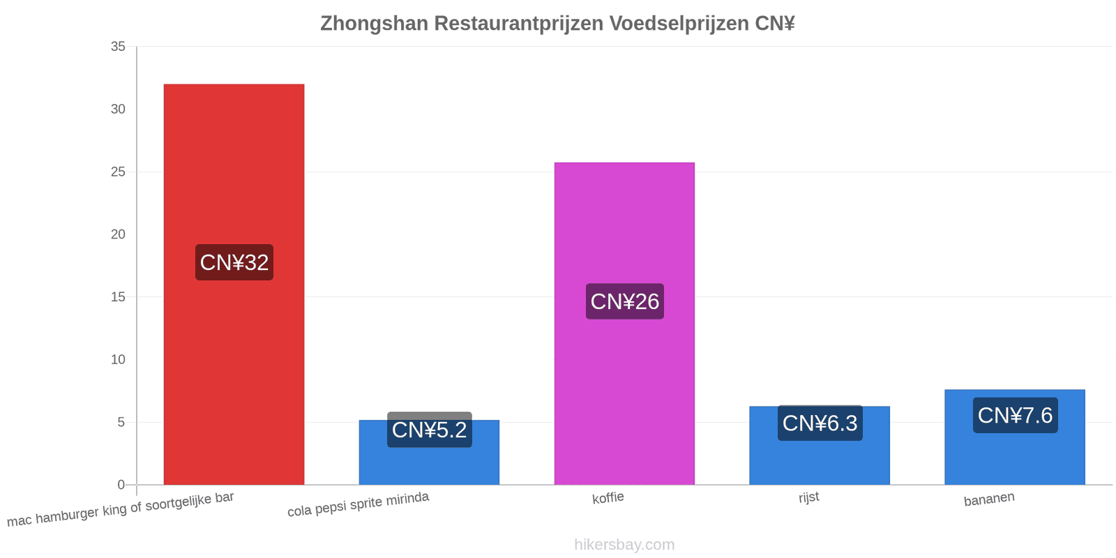 Zhongshan prijswijzigingen hikersbay.com