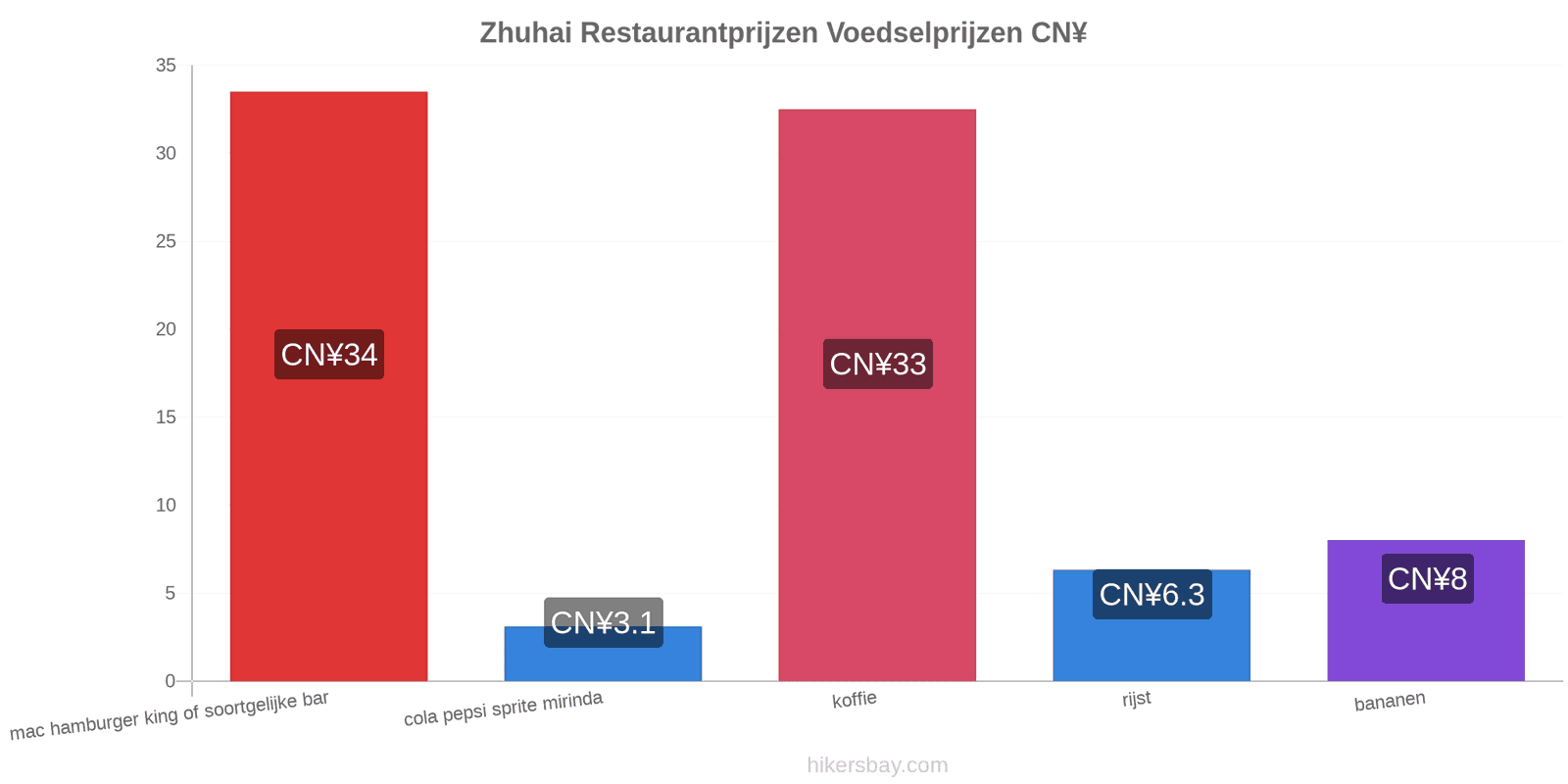 Zhuhai prijswijzigingen hikersbay.com