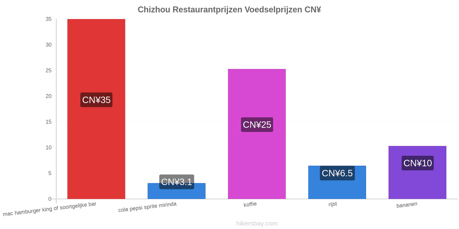 Chizhou prijswijzigingen hikersbay.com