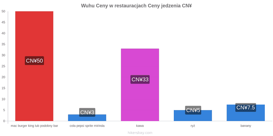 Wuhu zmiany cen hikersbay.com