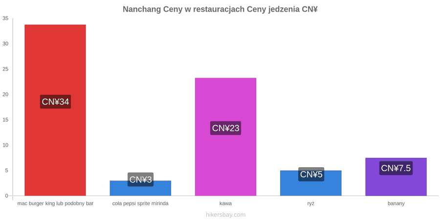 Nanchang zmiany cen hikersbay.com