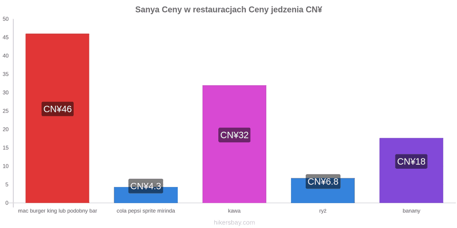 Sanya zmiany cen hikersbay.com