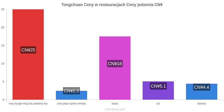 Tongchuan zmiany cen hikersbay.com