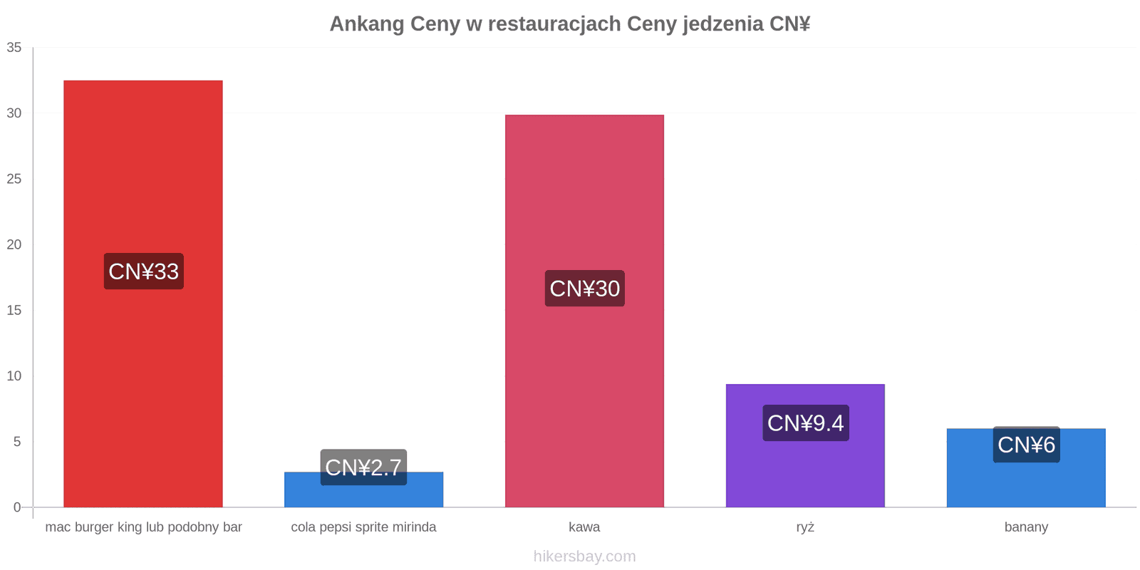 Ankang zmiany cen hikersbay.com