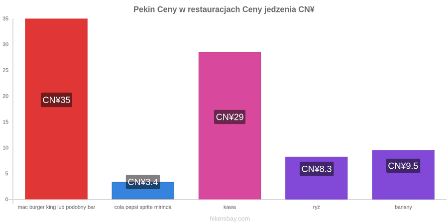 Pekin zmiany cen hikersbay.com