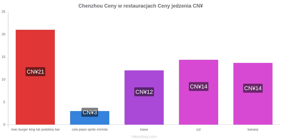 Chenzhou zmiany cen hikersbay.com