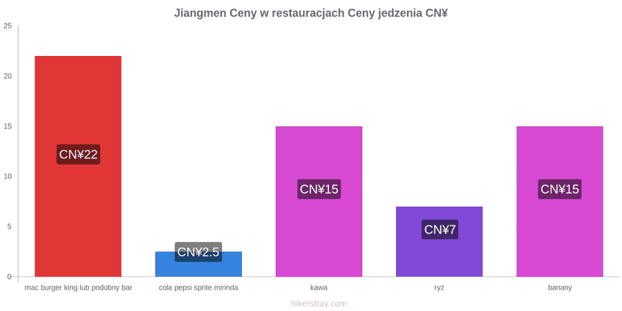 Jiangmen zmiany cen hikersbay.com