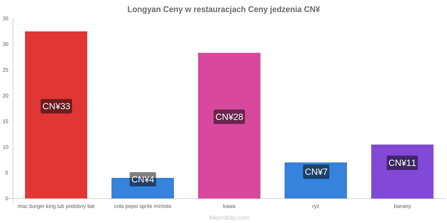 Longyan zmiany cen hikersbay.com