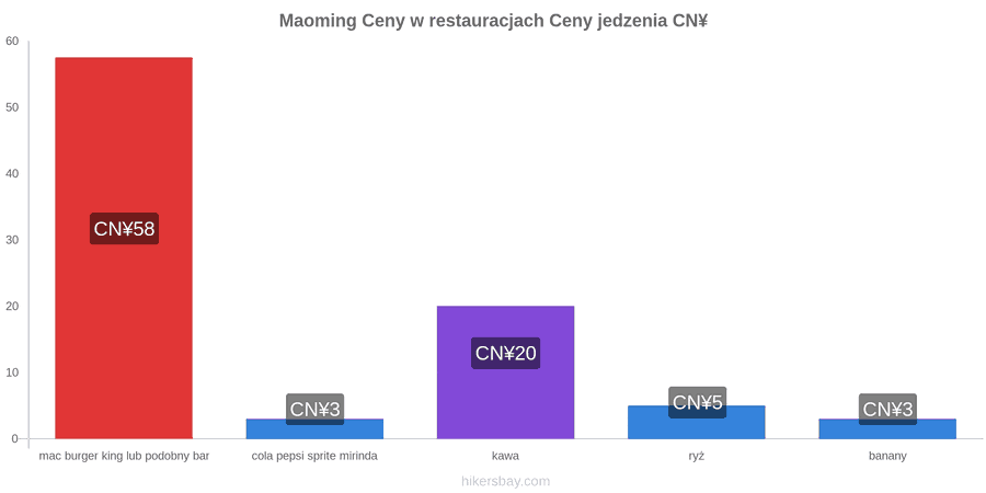 Maoming zmiany cen hikersbay.com