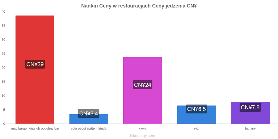 Nankin zmiany cen hikersbay.com