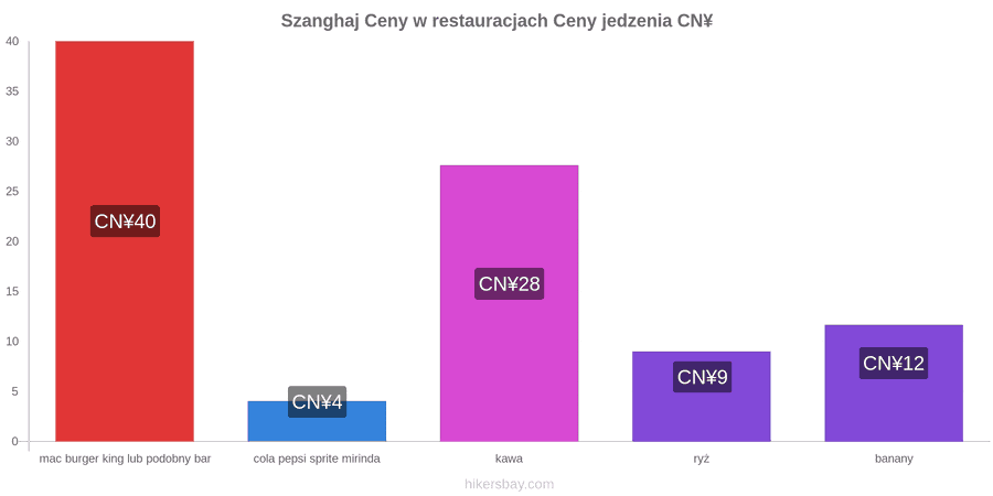 Szanghaj zmiany cen hikersbay.com