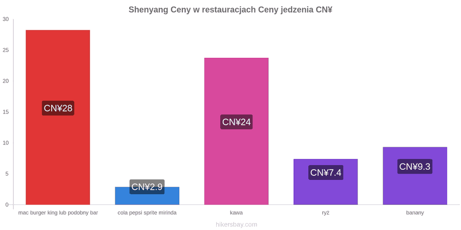 Shenyang zmiany cen hikersbay.com
