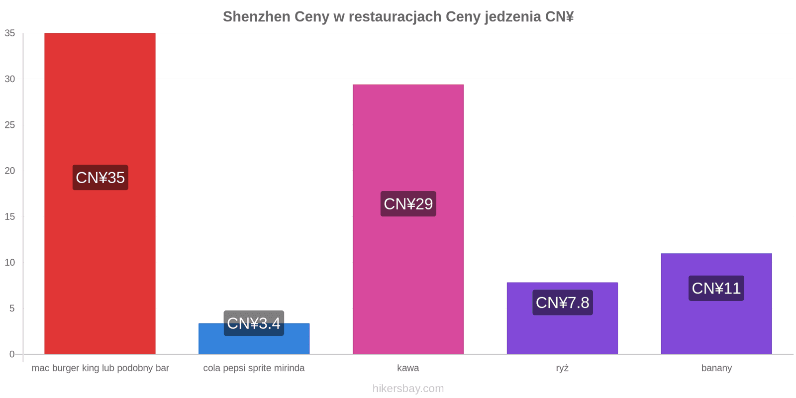 Shenzhen zmiany cen hikersbay.com