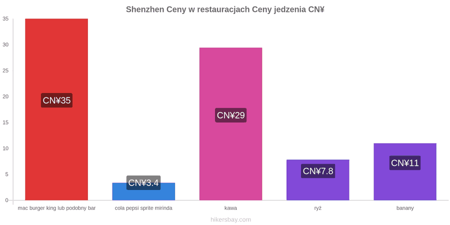 Shenzhen zmiany cen hikersbay.com