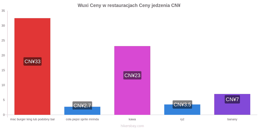 Wuxi zmiany cen hikersbay.com