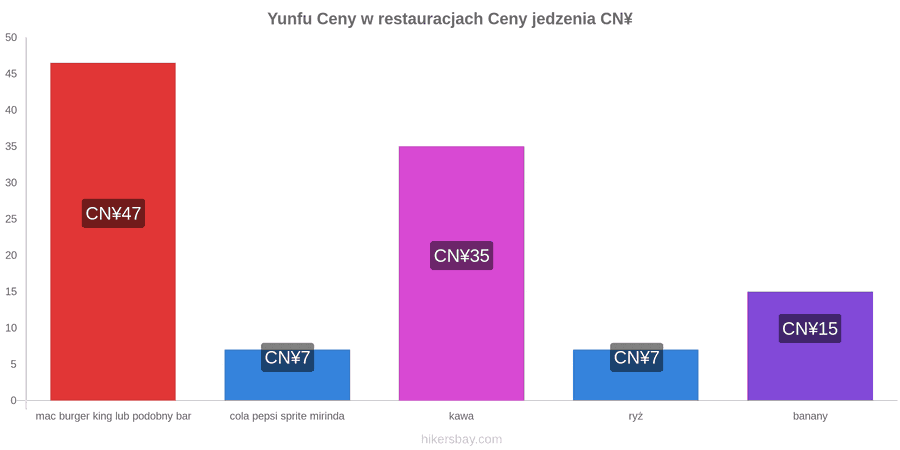 Yunfu zmiany cen hikersbay.com
