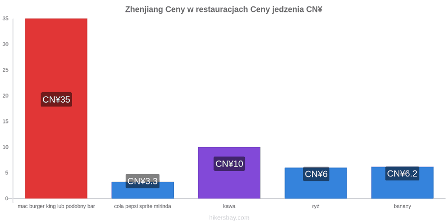 Zhenjiang zmiany cen hikersbay.com
