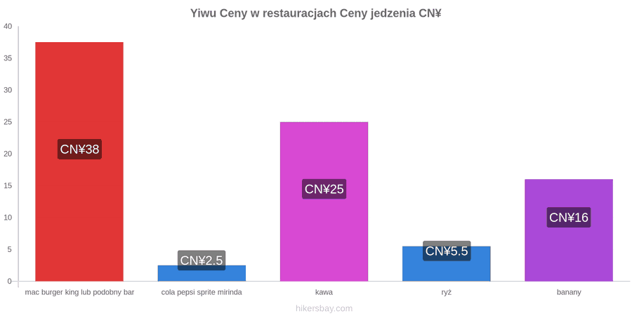 Yiwu zmiany cen hikersbay.com