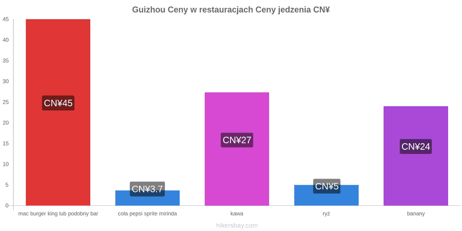 Guizhou zmiany cen hikersbay.com