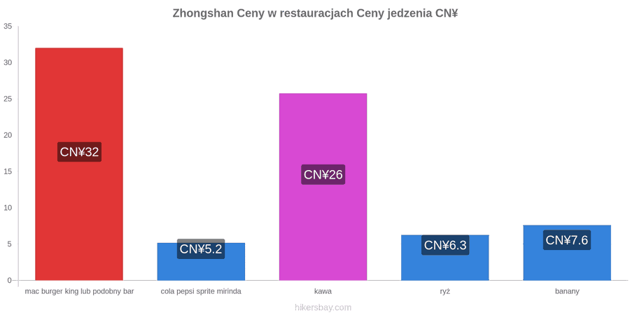 Zhongshan zmiany cen hikersbay.com