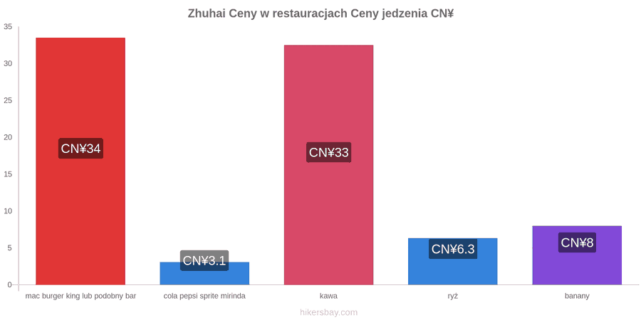 Zhuhai zmiany cen hikersbay.com