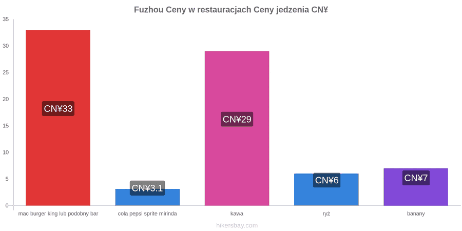 Fuzhou zmiany cen hikersbay.com